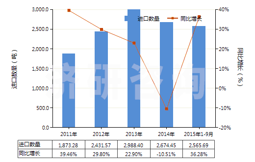 2011-2015年9月中國含有皮質(zhì)甾類激素及其衍生物或結(jié)構(gòu)類似物(HS30043200)進口量及增速統(tǒng)計